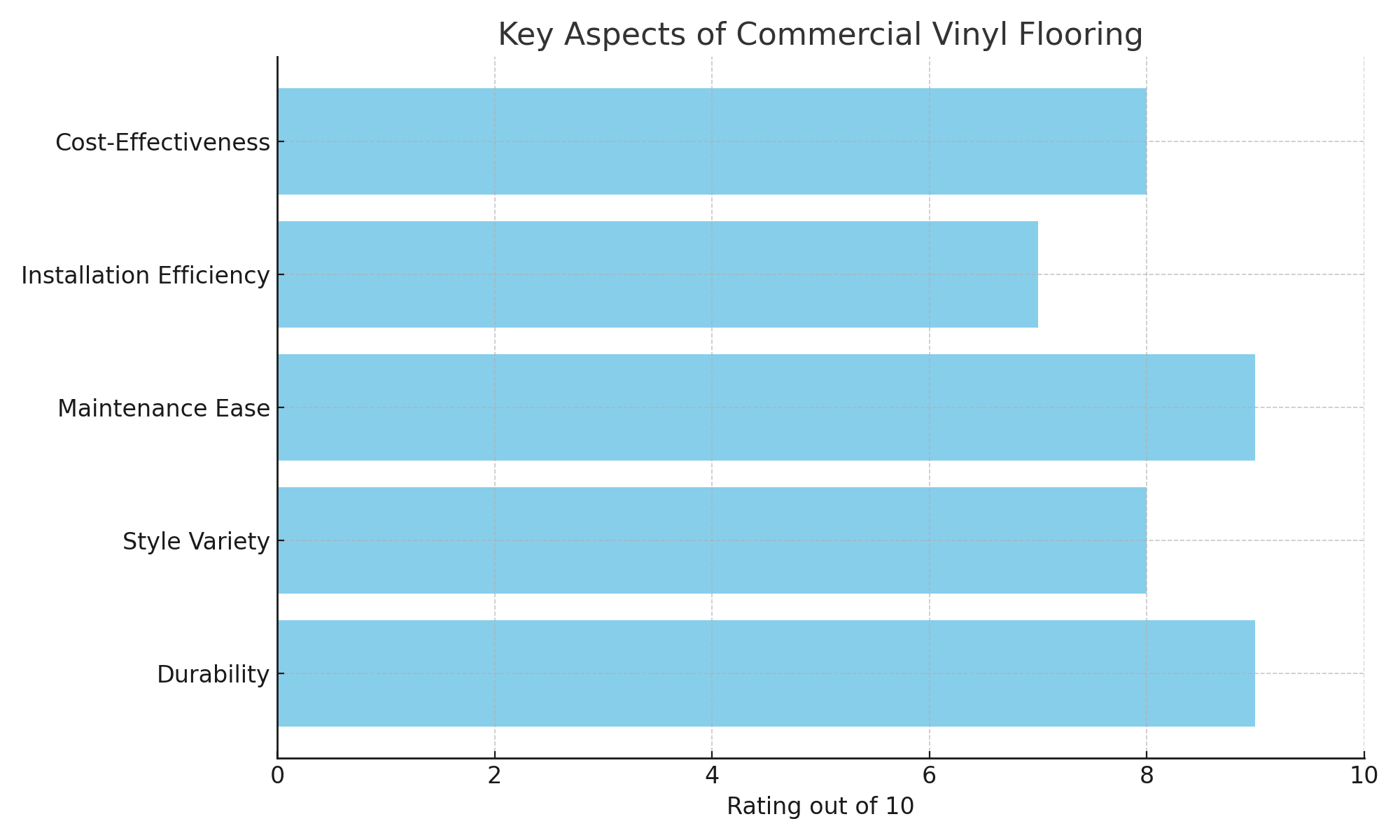 ratings of key aspects of commercial vinyl flooring