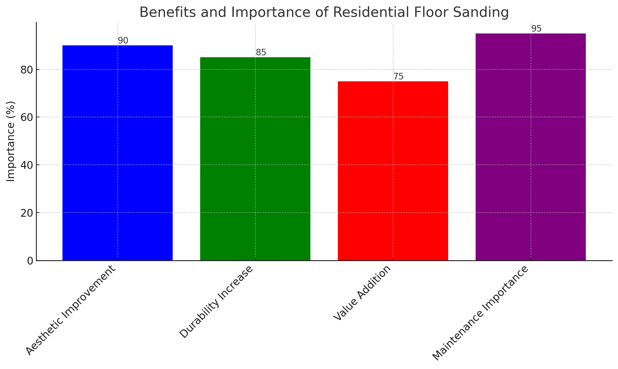 the importance and benefits of residential floor sanding