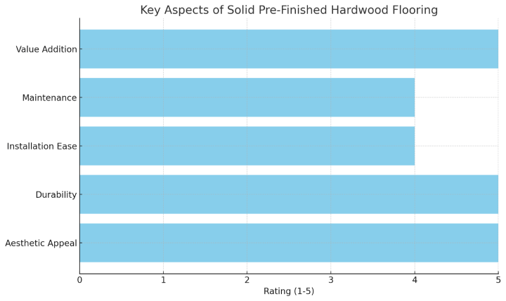 This visualization illustrates the ratings for aesthetic appeal, durability, installation ease, maintenance, and value addition, helping to underscore why this flooring option is highly valued among Sydney homeowners.
