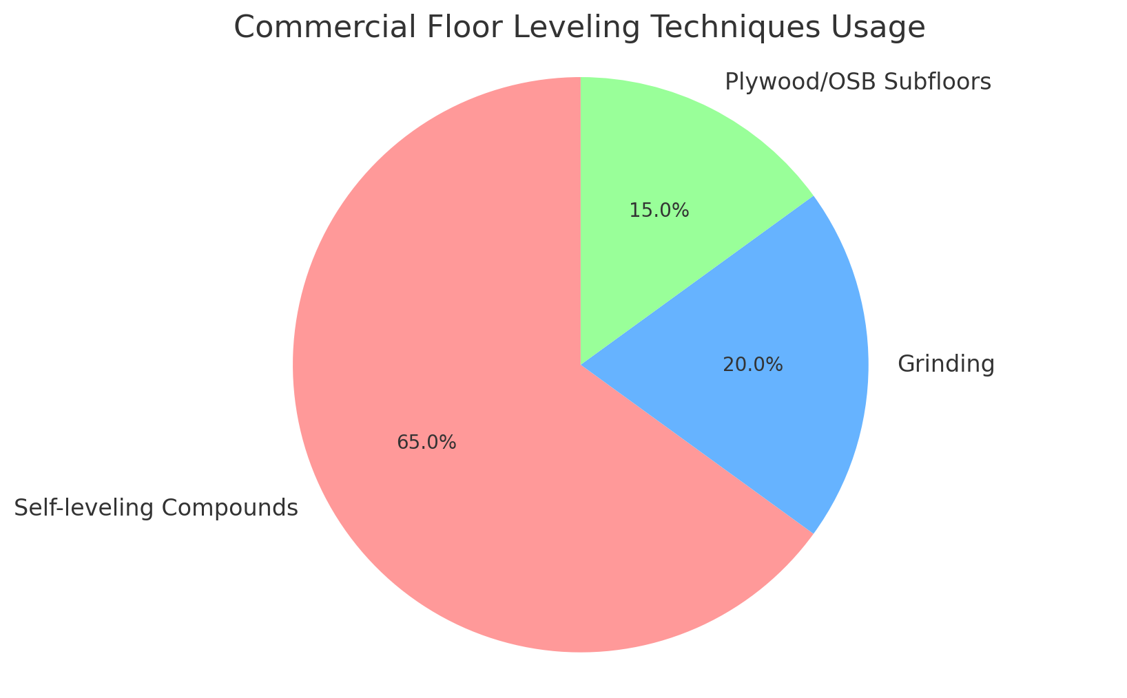 usage of different commercial floor leveling techniques